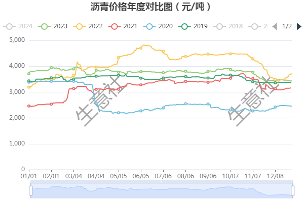 必搏体育生意社：2024年沥青市场行情前瞻(图4)