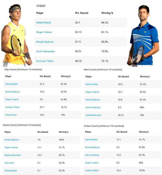 必搏体育ATP公布赛季胜率排行！纳达尔三大场地排第一德约草地全胜！(图3)