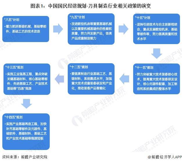 必搏体育重磅！2025年中国及31省市刀具行业政策汇总及解读（全） 从技术改造到(图1)