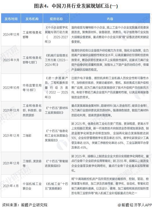 必搏体育重磅！2025年中国及31省市刀具行业政策汇总及解读（全） 从技术改造到(图4)