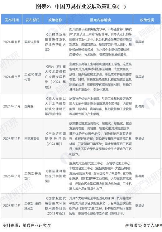 必搏体育重磅！2025年中国及31省市刀具行业政策汇总及解读（全） 从技术改造到(图2)