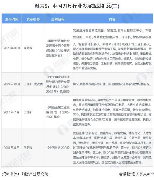 必搏体育重磅！2025年中国及31省市刀具行业政策汇总及解读（全） 从技术改造到(图5)