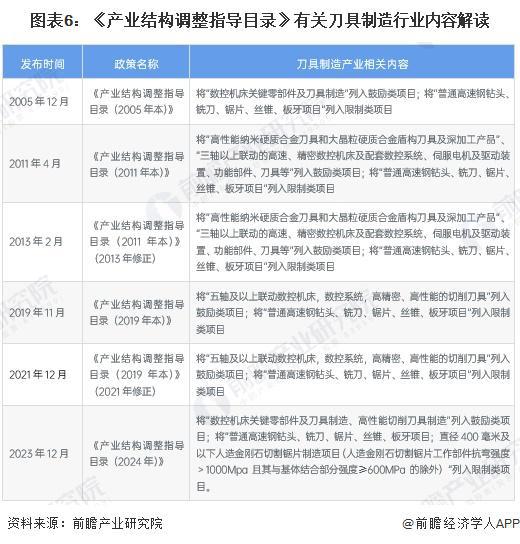 必搏体育重磅！2025年中国及31省市刀具行业政策汇总及解读（全） 从技术改造到(图6)