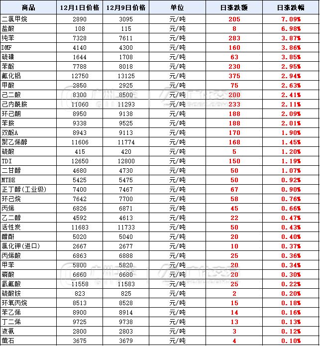 必搏体育7天暴涨1500元吨！多家企业齐发涨价函30多种原料价格上涨！(图4)