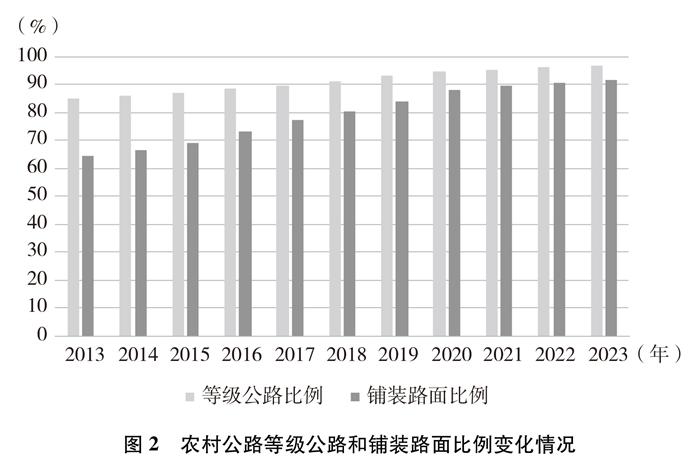 必搏体育·(中国)官方网站新时代的中国农村公路发展(图2)