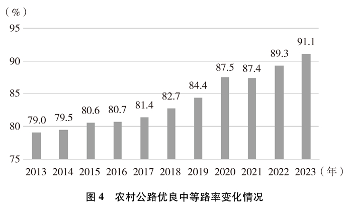 必搏体育·(中国)官方网站新时代的中国农村公路发展(图11)