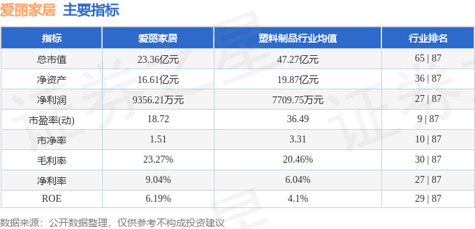 必搏体育股票行情快报：爱丽家居（603221）2月20日主力资金净买入6879万(图2)