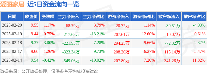 必搏体育股票行情快报：爱丽家居（603221）2月20日主力资金净买入6879万(图1)