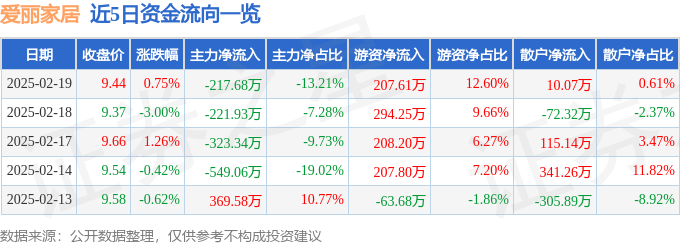 必搏体育股票行情快报：爱丽家居（603221）2月19日主力资金净卖出21768(图1)