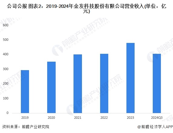 必搏体育·(中国)官方网站2024年中国生物降解塑料龙头企业分析 金发科技：生物(图2)