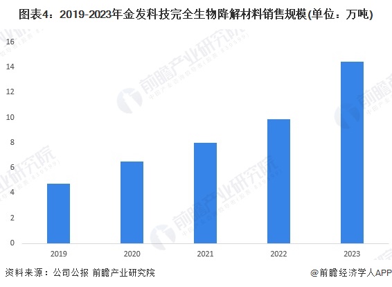 必搏体育·(中国)官方网站2024年中国生物降解塑料龙头企业分析 金发科技：生物(图4)