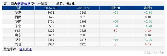 必搏体育沥青：供应增加预期兑现现货价格承压走跌(图1)