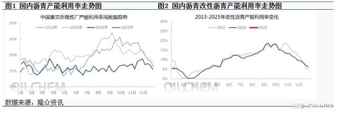 必搏体育沥青：供应增加预期兑现现货价格承压走跌(图2)