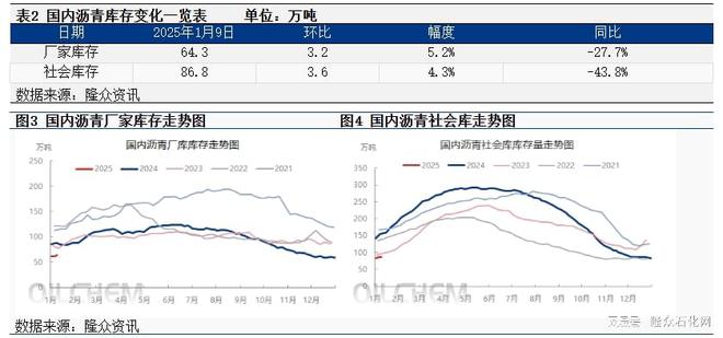 必搏体育沥青：供应增加预期兑现现货价格承压走跌(图3)