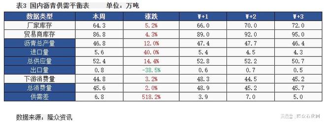 必搏体育沥青：供应增加预期兑现现货价格承压走跌(图4)