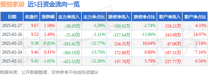 必搏体育股票行情快报：爱丽家居（603221）2月27日主力资金净卖出5829万(图1)