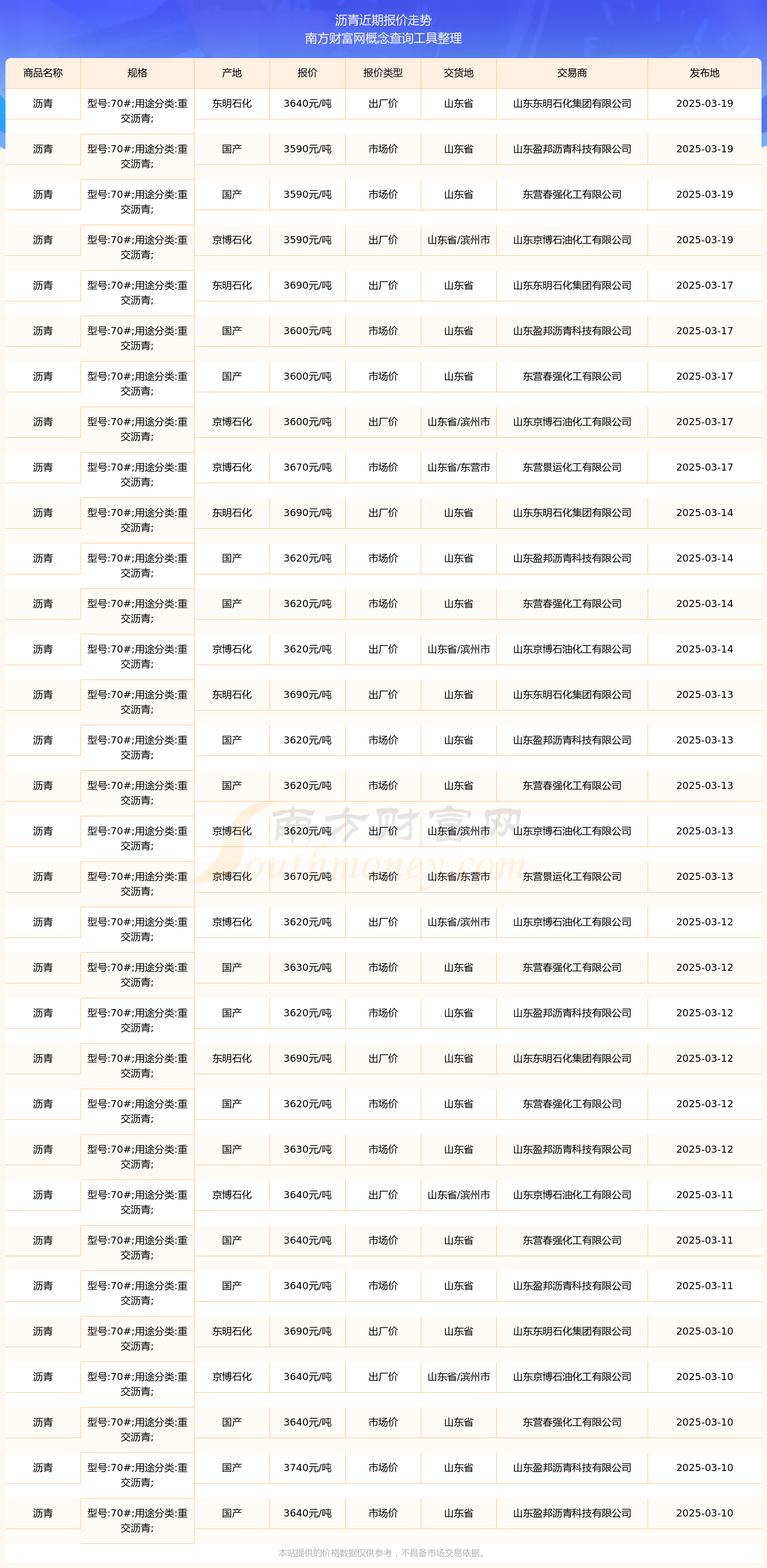 必搏体育·(中国)官方网站2025年3月19日沥青报价行情(图2)